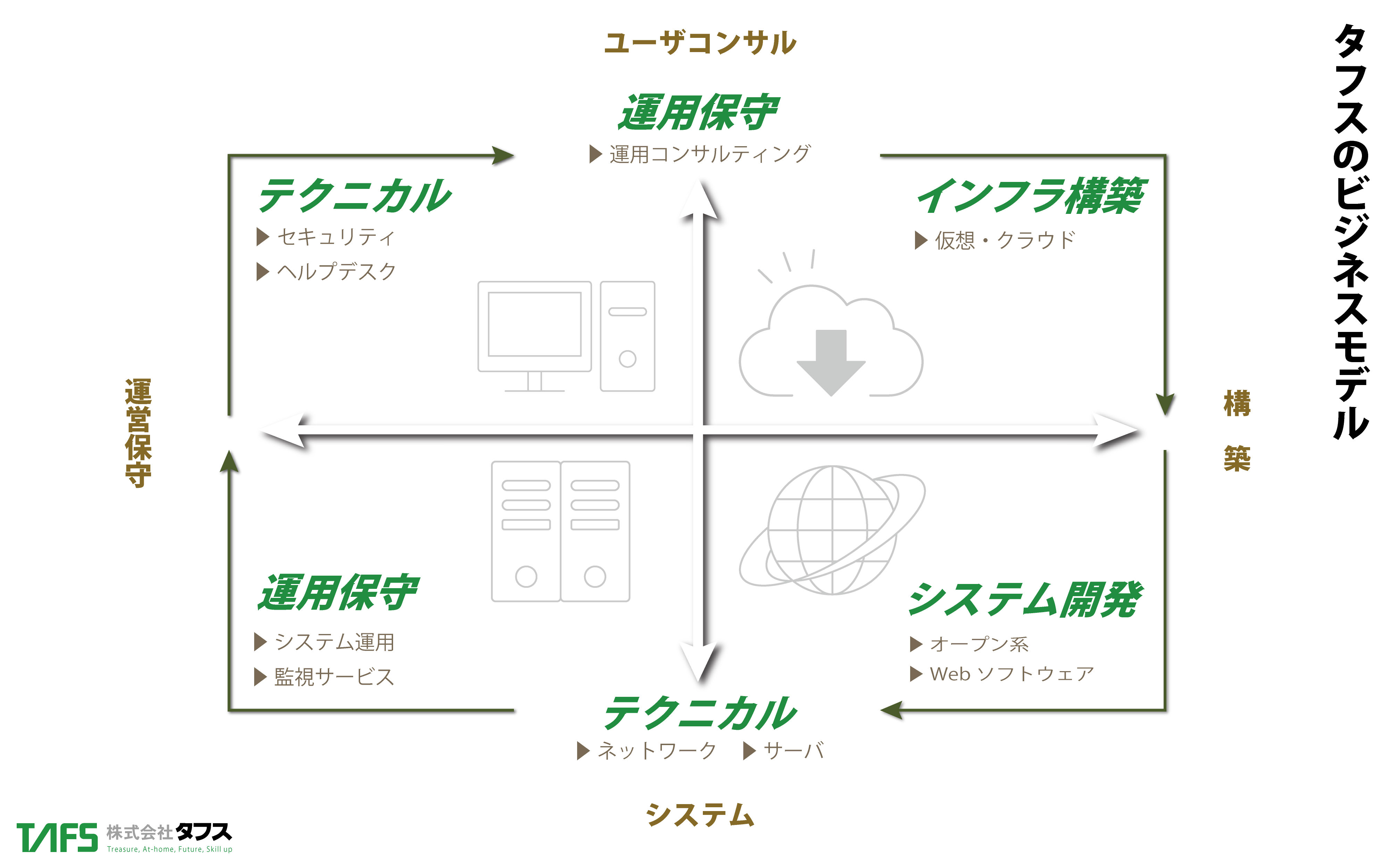 ビジネスモデル