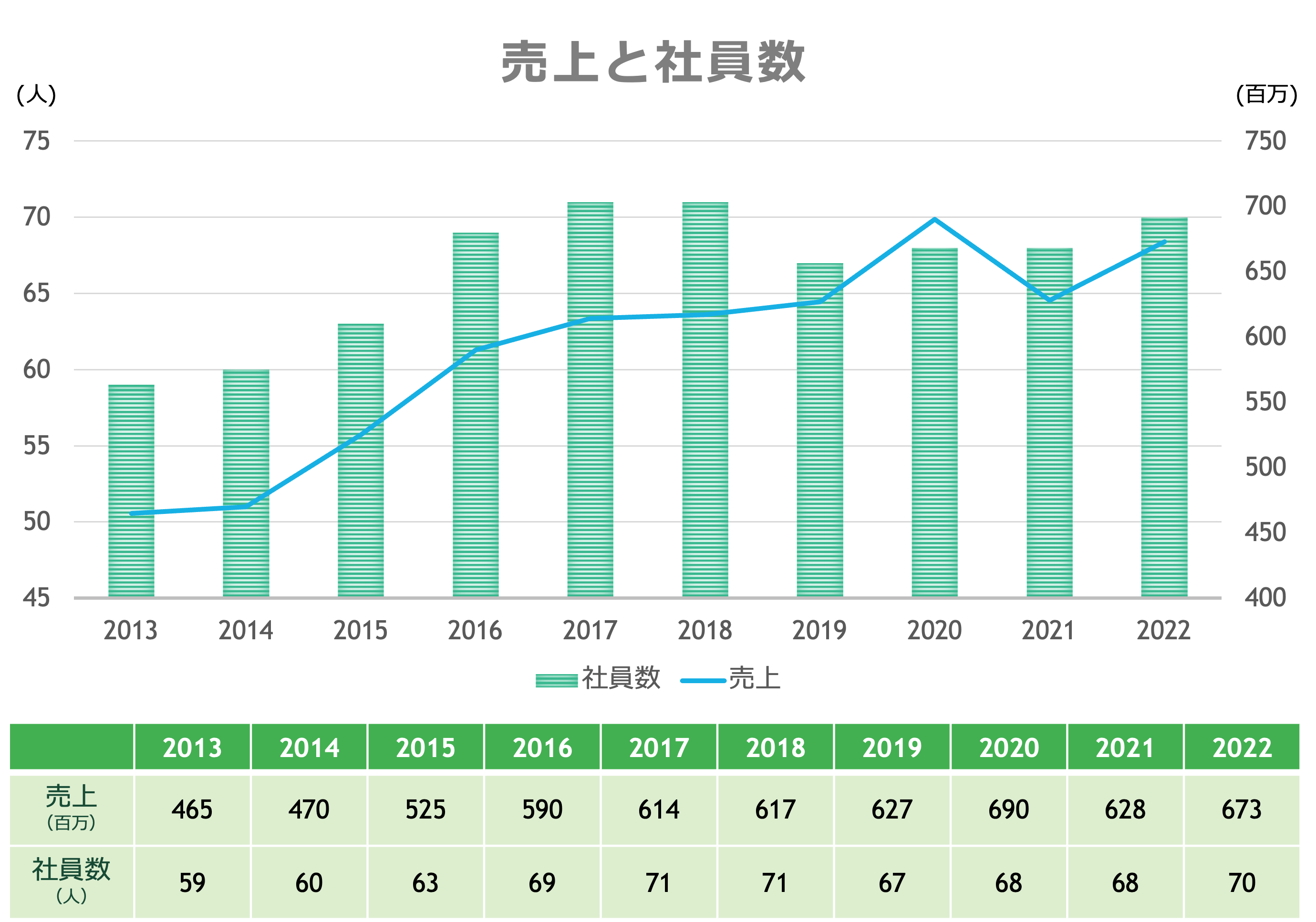 売上と社員数の推移