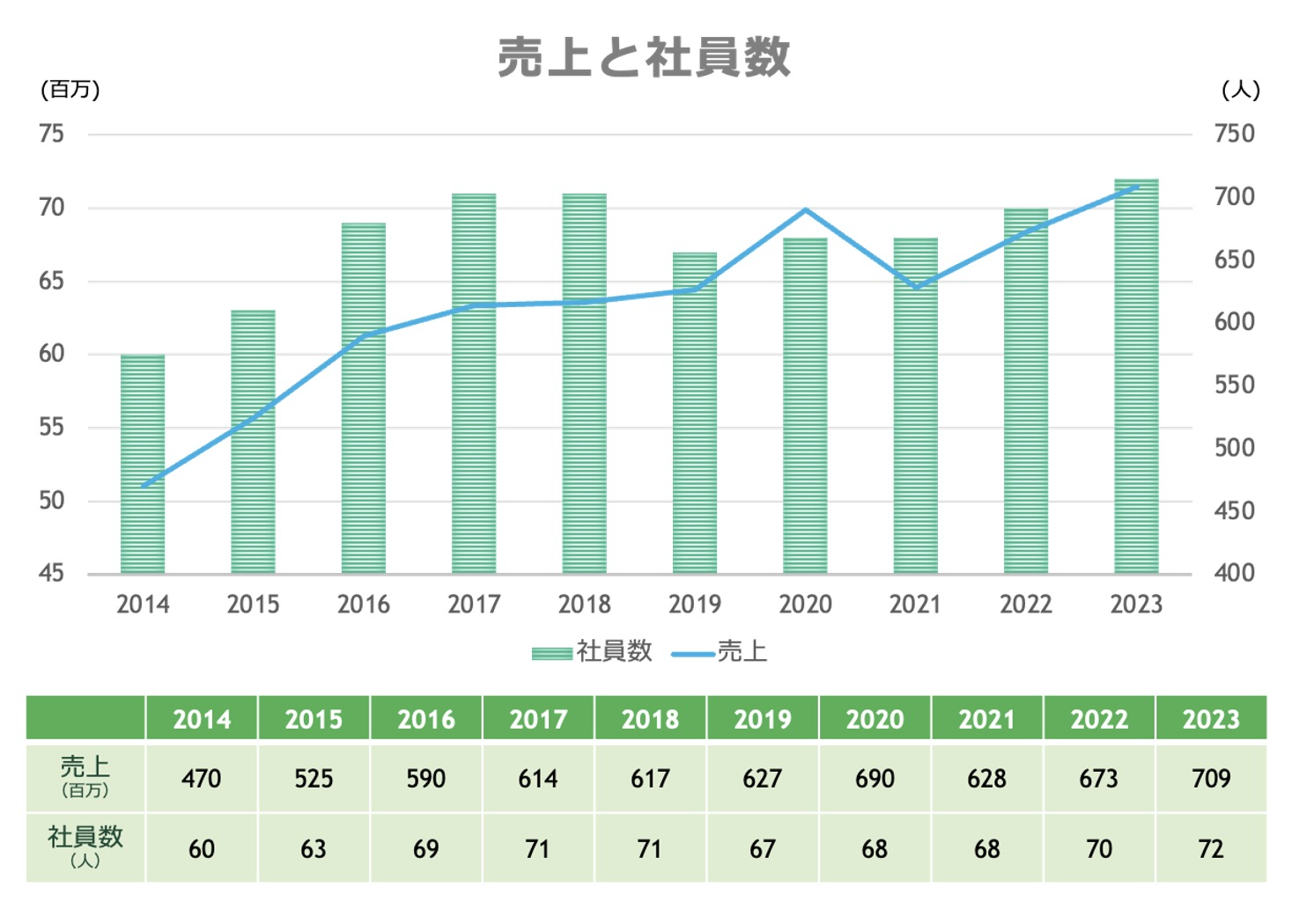 売上と社員数の推移